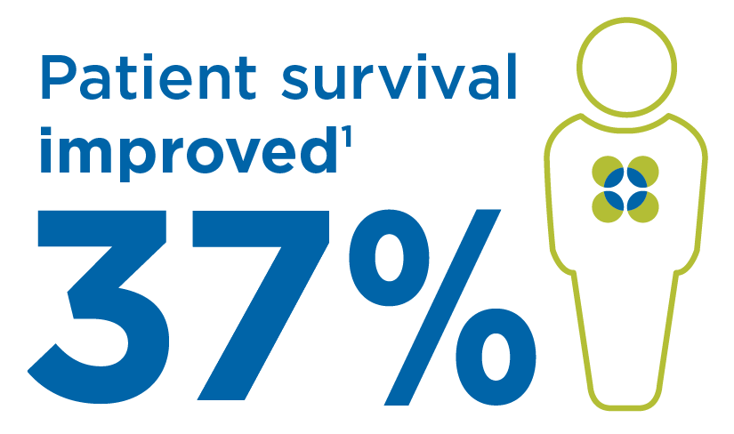 Patient survival improved 37% graphic