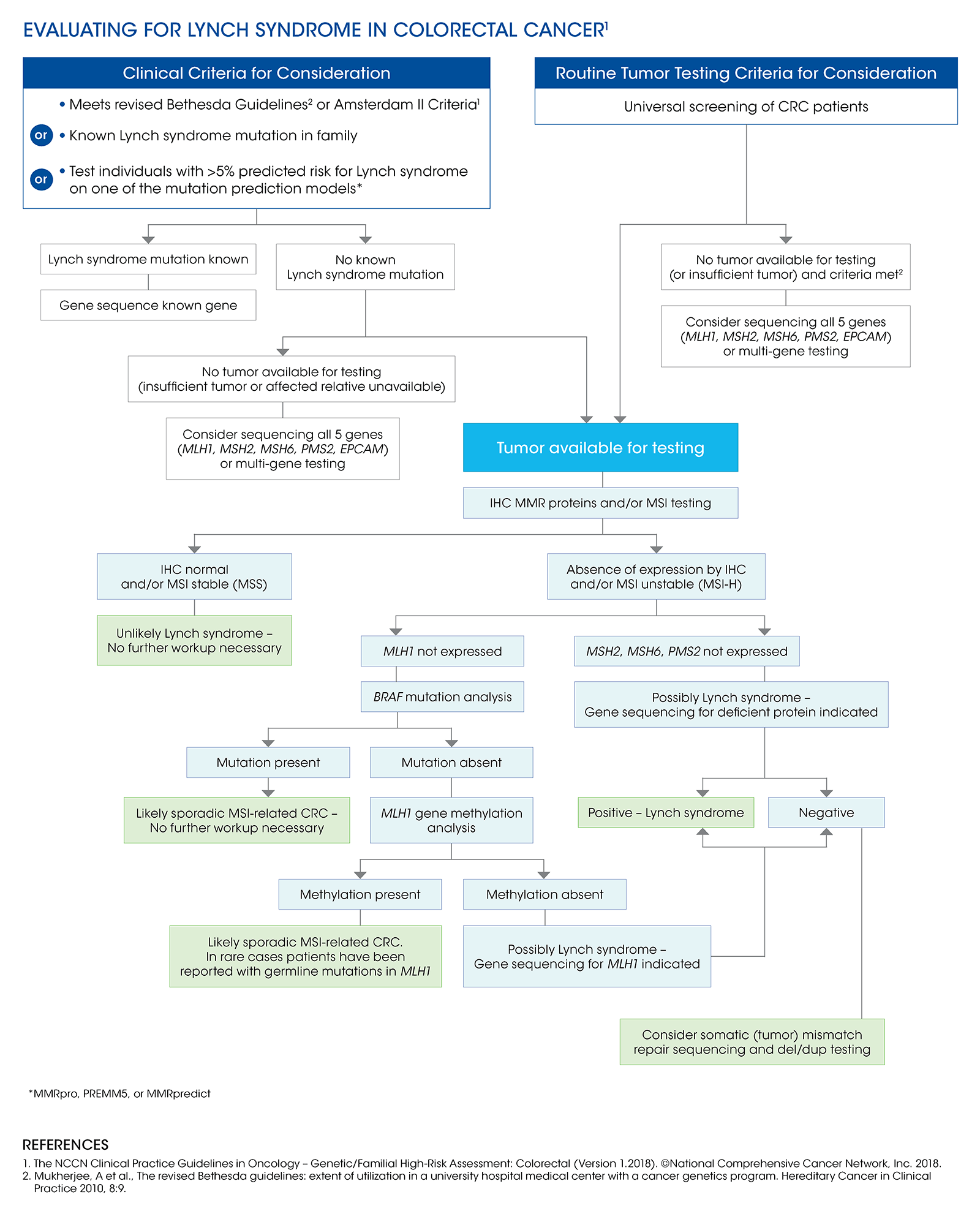 Eveluating for Lynch Syndrome in Colorectal Cancer Flowchart