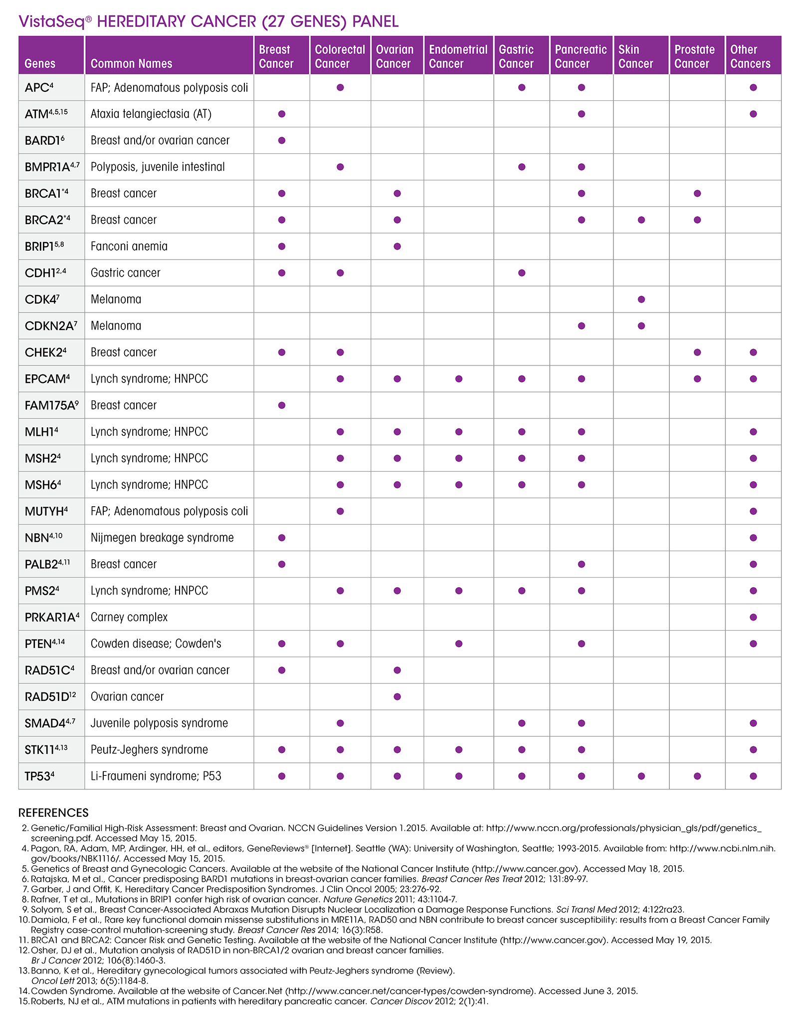 VistaSeq Chart