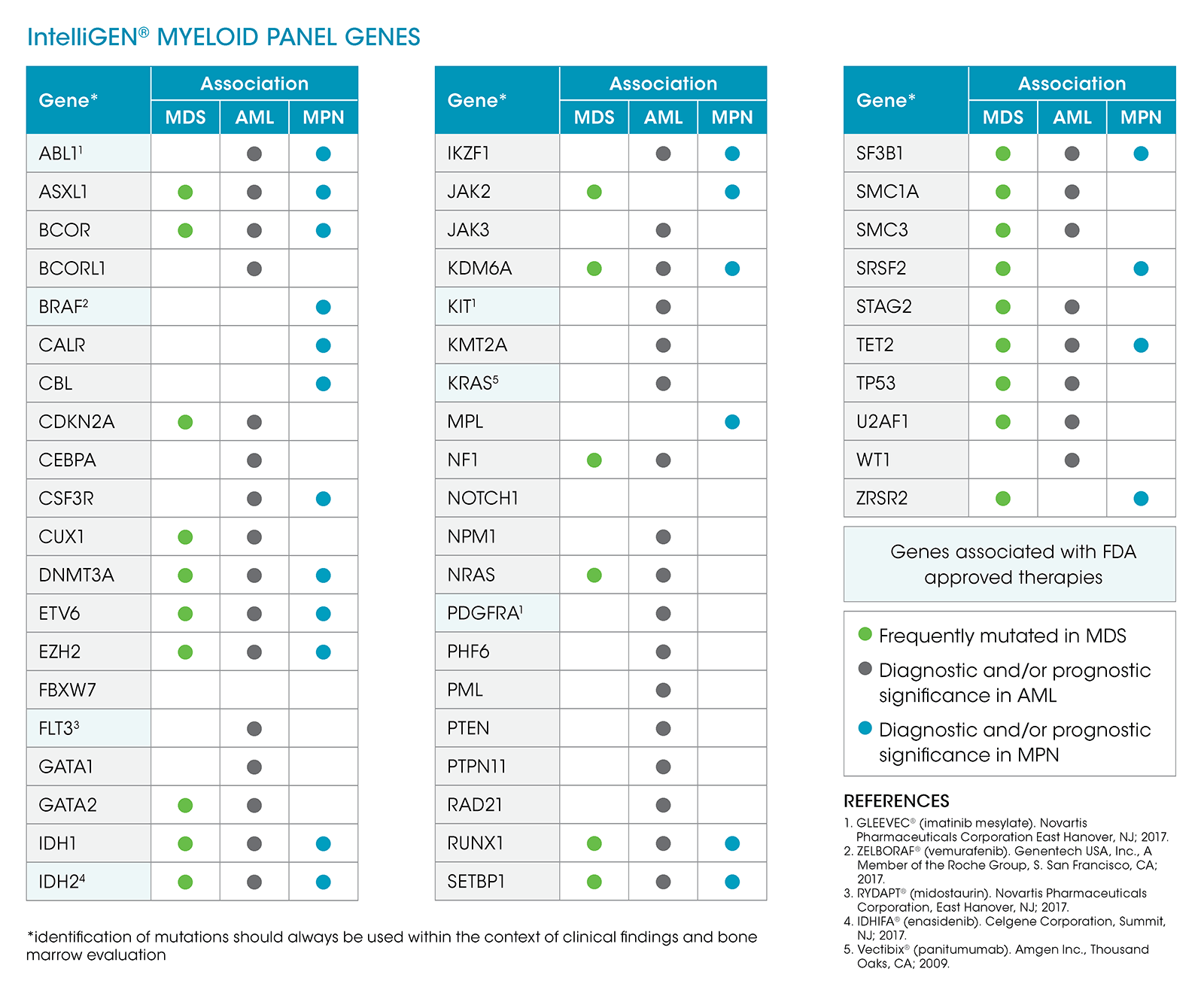 IntelliGEN® Myeloid Panel Genes chart