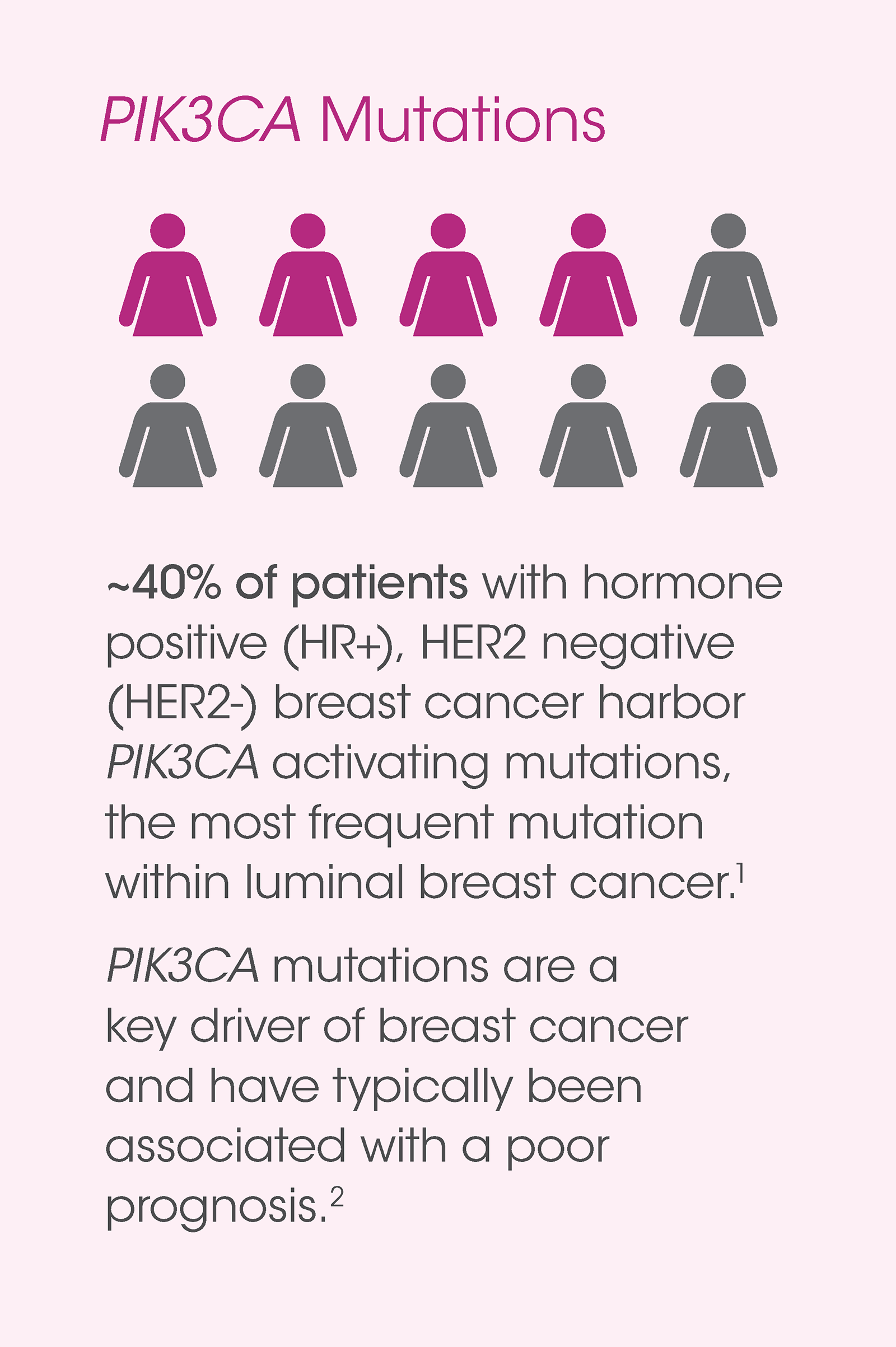 PIK3CA Mutations Graphic